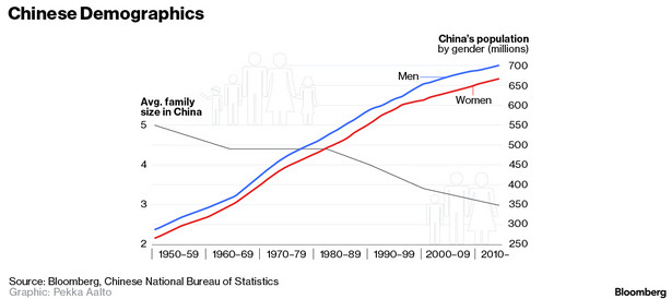 Demografia w Chinach