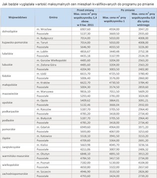 Ranking kredytów hipotecznych w ramach programu "Rodzina na Swoim"
