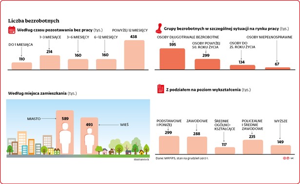 Bezrobocie w Polsce