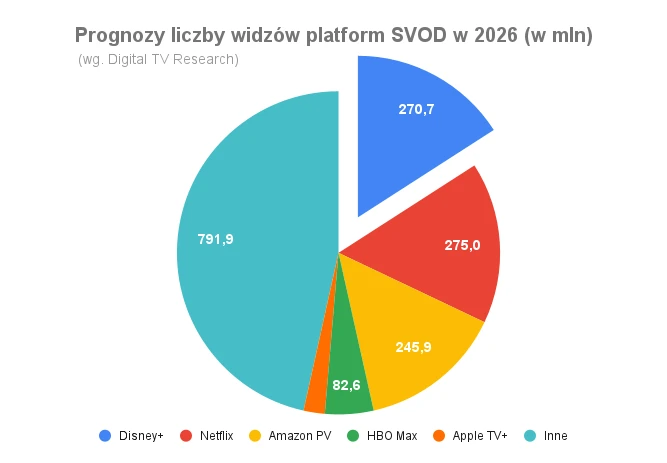 Prognozy liczby widzów platform SVOD w 2026 (w mln)