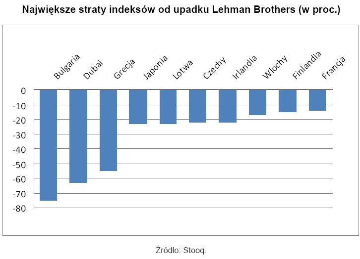 Największe straty indeksów od upadku Lehman Brothers