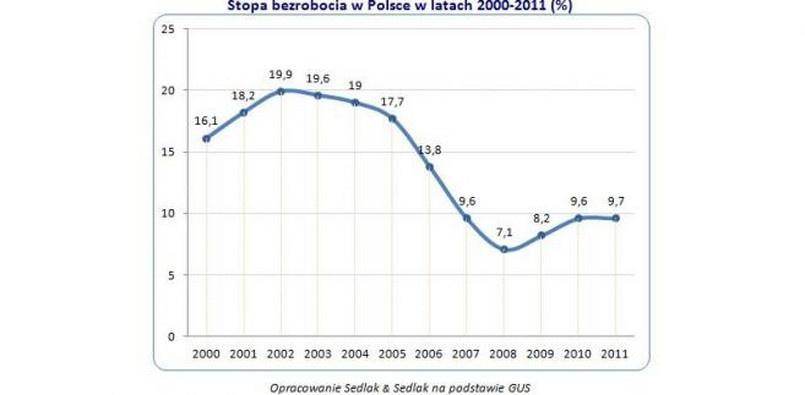 Stopa bezrobocia w Polsce w latach 2000-2011 (%)