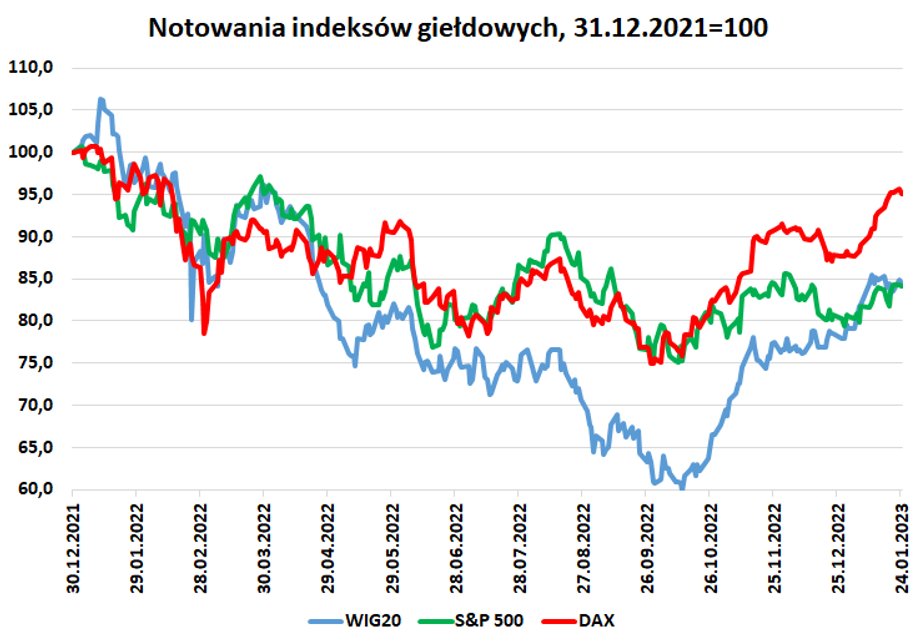 Indeksy giełdowe z USA i Niemiec w najgorszych momentach 2022 r. zachowywały się lepiej niż WIG20. Ale od dołków z października to polski wskaźnik zostawił w tyle swoje zagraniczne odpowiedniki. Licząc od końca 2021 r., jest mniej więcej na poziomie S&P 500, ale DAX wypadł jeszcze lepiej. 