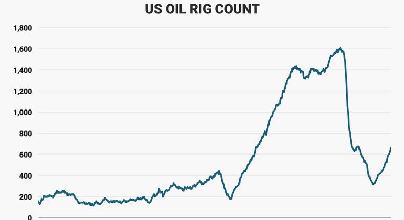 3 31 17 oil rigs chart