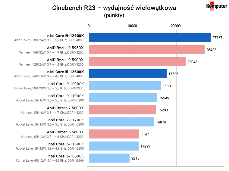 Intel Core i5-12600K i Core i9-12900K – Cinebench R23 – wydajność wielowątkowa