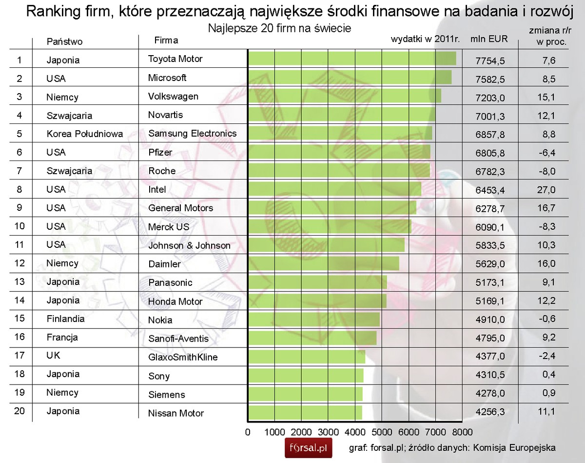 Ranking firm na świecie, które ponoszą największe wydatki na badania i rozwój