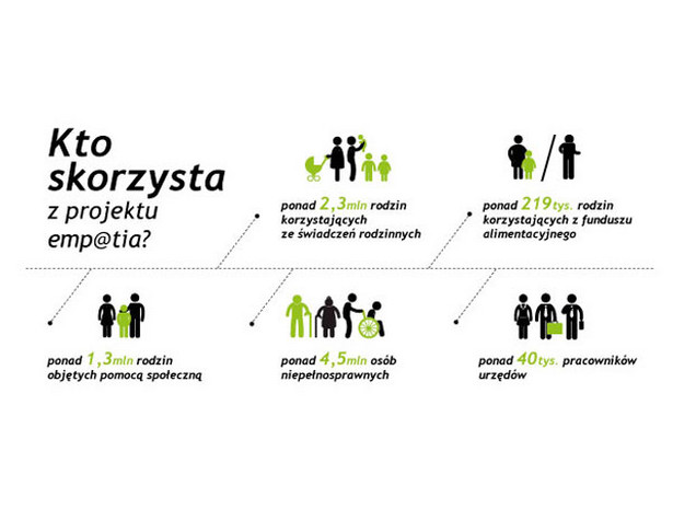 Rusza portal emp@tia - pomoc społeczna przez internet