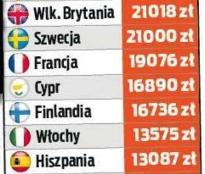 Zarabiamy najgorzej w Unii. Jesteśmy w ogonie biedaków