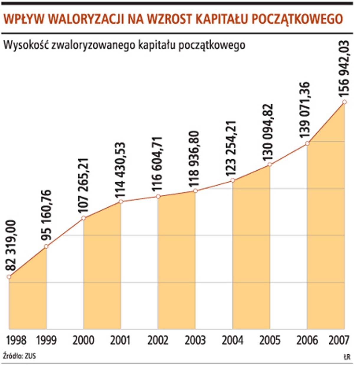Wpływ waloryzacji na wzrost kapitału początkowego