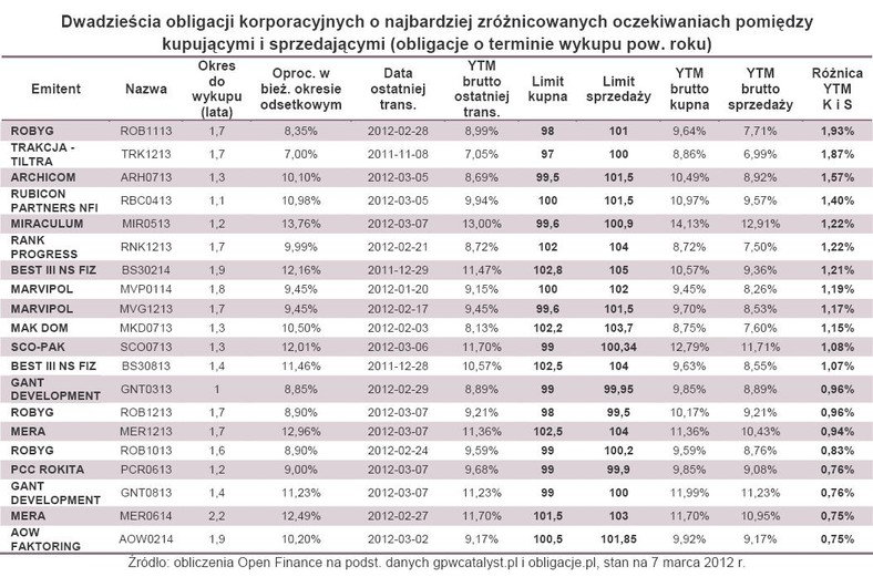 Dwadzieścia obligacji korporacyjnych o najbardziej zróżnicowanych oczekiwaniach pomiędzy kupującymi i sprzedającymi (obligacje o terminie wykupu pow. roku)