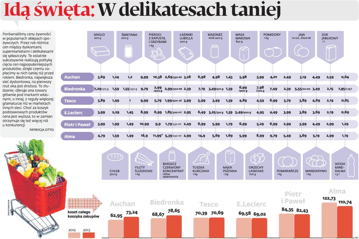 Idą święta: W delikatesach taniej.