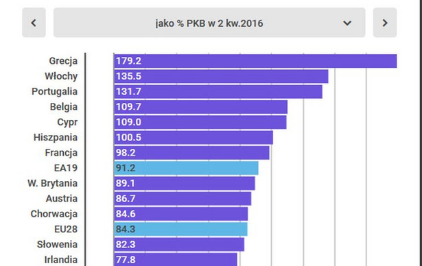 Dług publiczny w Europie. Polska wśród liderów wzrostu zadłużenia [INFOGRAFIKA]