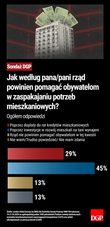 Sondaż - Jak według pana/pani rząd powinien pomagać obywatelom w zaspakajaniu potrzeb mieszkaniowych? - Ogółem odpowiedzi