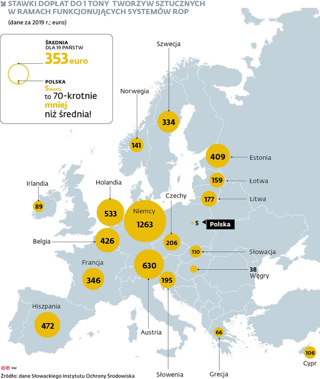 Stawki dopłat do 1 tony tworzyw sztucznych w ramach funkcjonujących systemów ROP (dane za 2019 r.; euro)