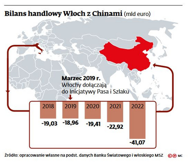 Bilans handlowy Włoch z Chinami
