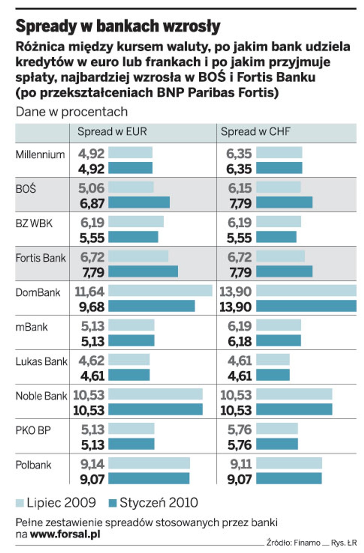 Spready w bankach wzrosły