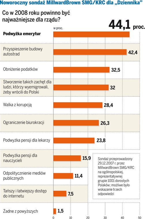 DZIENNIK zbadał, czego najbardziej pragną Polacy w nowym roku