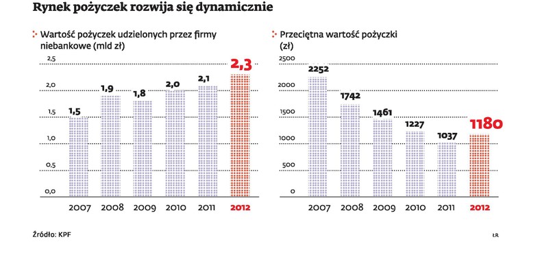 Rynek pożyczek rozwija się dynamicznie