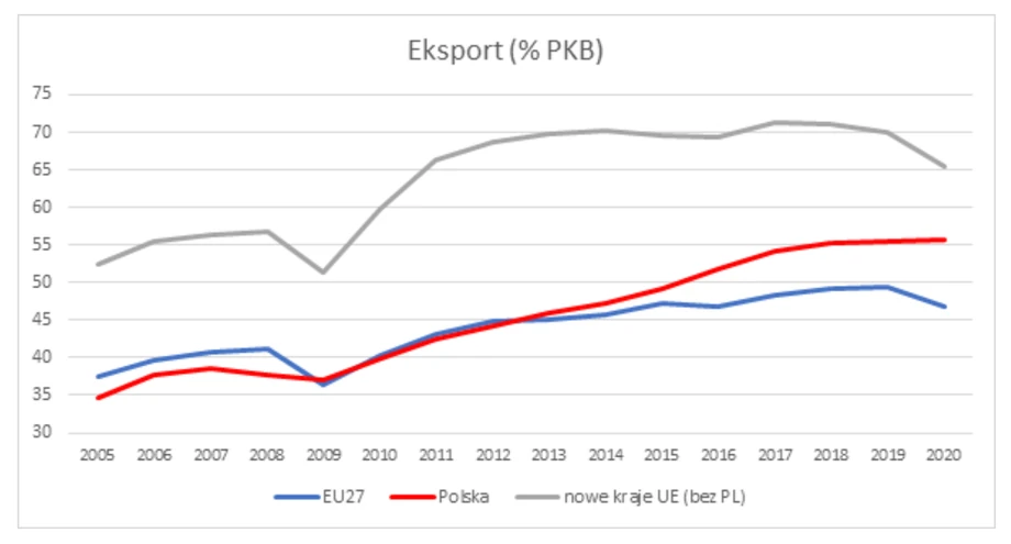 Udział eksportu w PKB