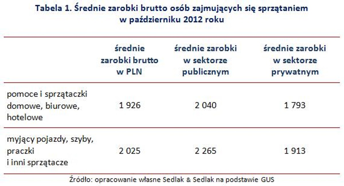 Średnie zarobki brutto osób zajmujących się sprzątaniem w październiku 2012 roku