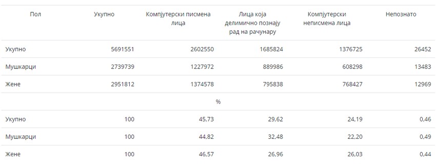 Stanovništvo staro 15 i više godina prema kompjuterskoj pismenosti i polu