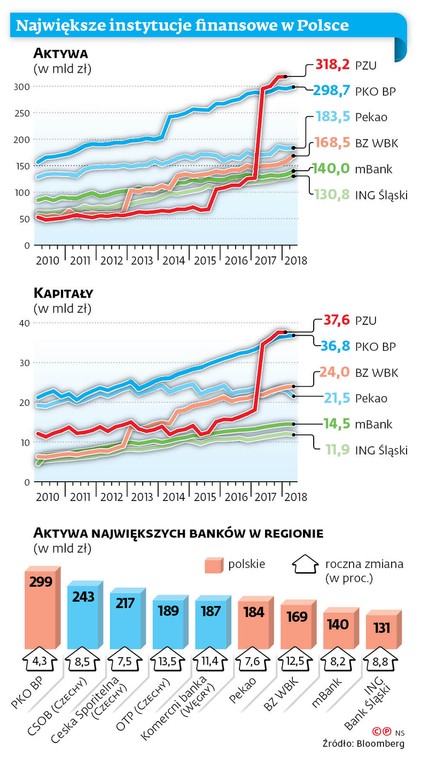 Największe instytucje finansowe w Polsce