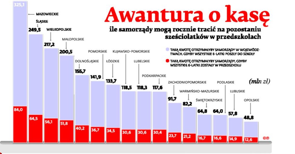 Sześciolatki: awantura o kasę