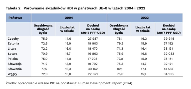 Poziom HDI w państwach UE-8