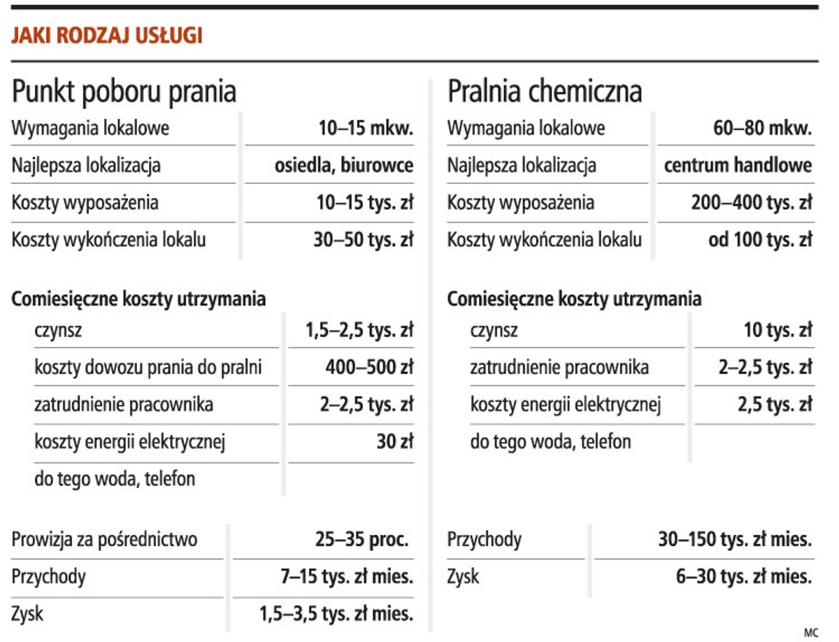 Jaki rodzaj usługi