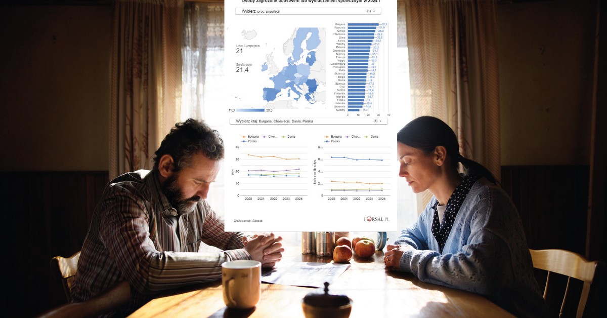 Poverty and social exclusion. These countries are most at risk. How did Poland fare? [MAP]
