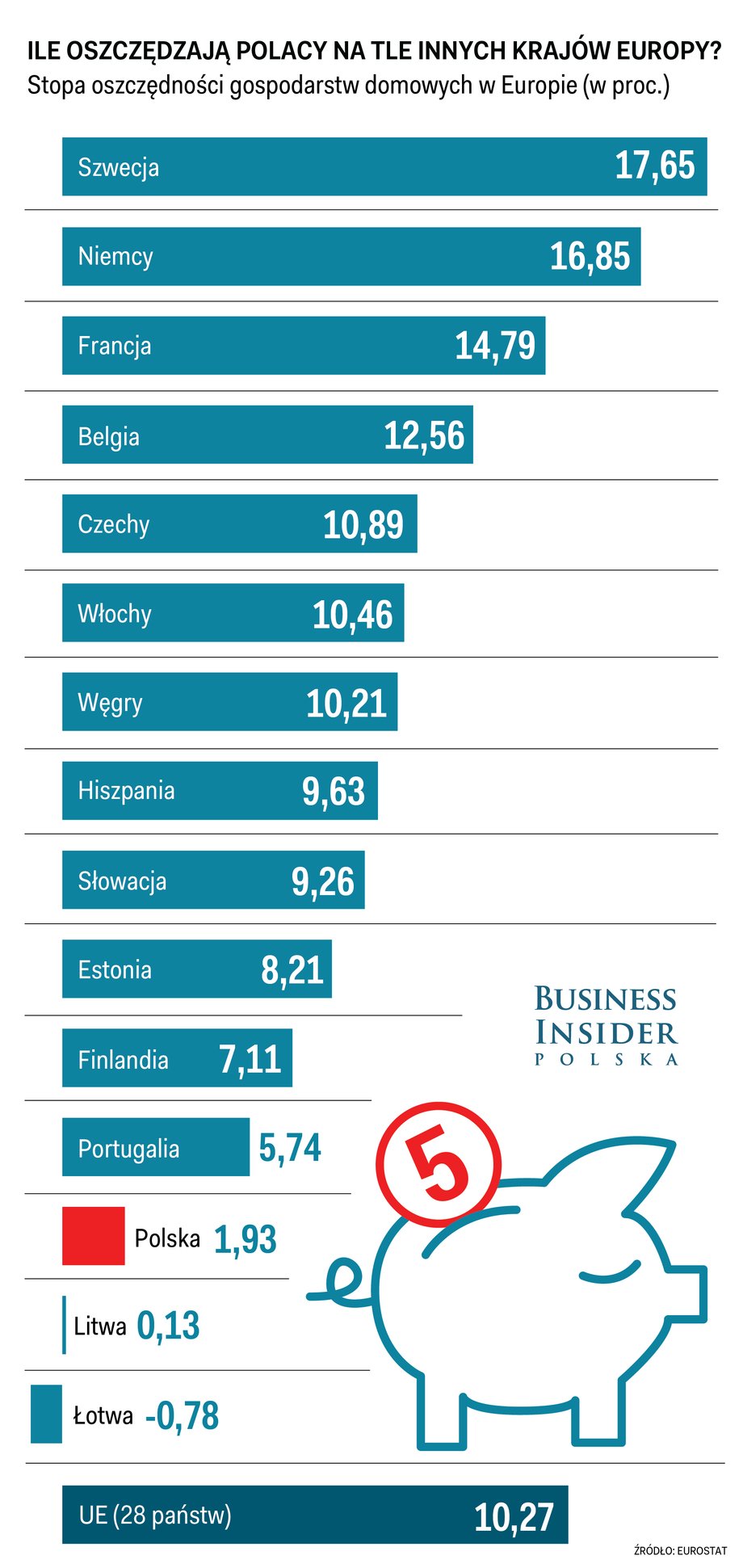 Ile oszczędzają Polacy? Jesteśmy w ogonie Euopy
