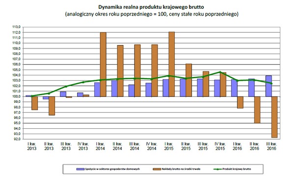 Dynamika realna produktu krajowego brutto (analogiczny okres roku poprzedniego = 100, ceny stałe roku poprzedniego)