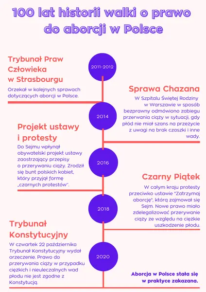 10 lat walki o prawo do aborcji/materiały własne