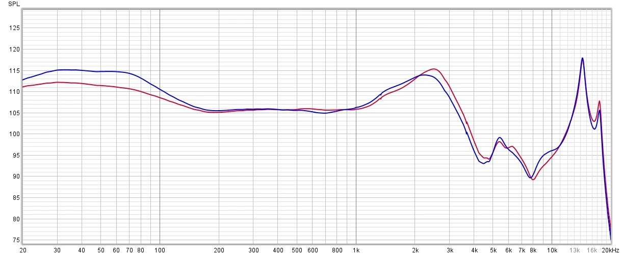 Charakterystyka przenoszenia słuchawek dla ustawienia dźwięku Basy (kolor niebieski) oraz dla porównania wykres uzyskany w domyślnym ustawieniu Zrównoważone (kolor czerwony)