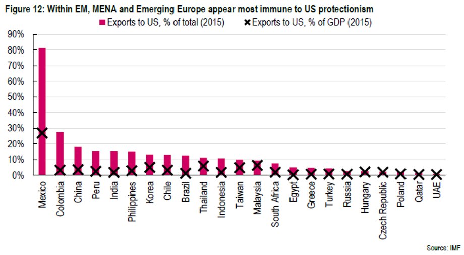 Rynki wschodzące najbardziej odporne na protekcjonizm USA