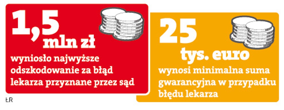 Najwyższe odszkodowanie za błąd lekarza