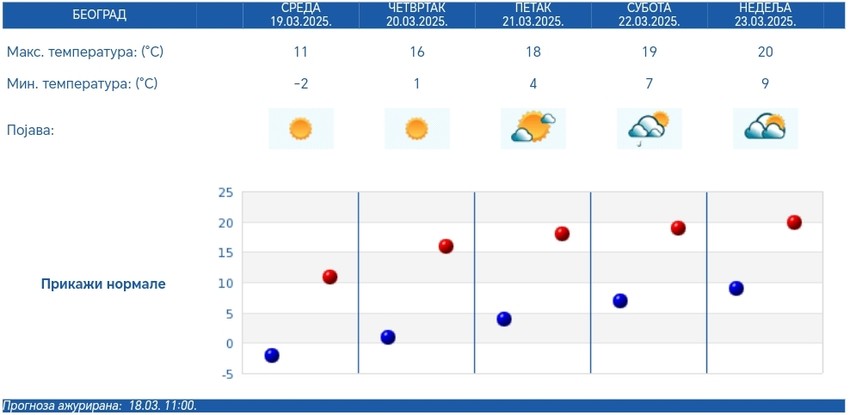 Petodnevna vremenska prognoza RHMZ za Beograd