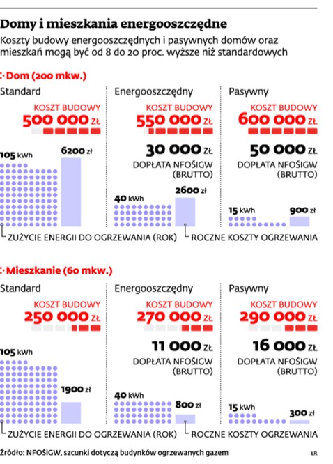 Domy i mieszkania energooszczędne