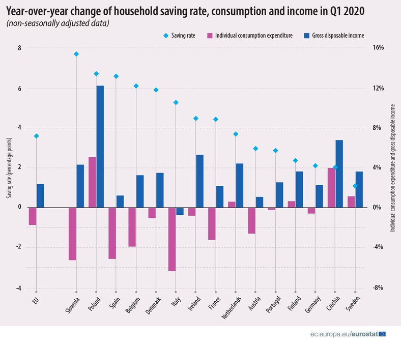 Roczna zmiana stopy oszczędności, konsumpcji i dochodów gospodarstw domowych w UE w 1 kw. 2020 r.