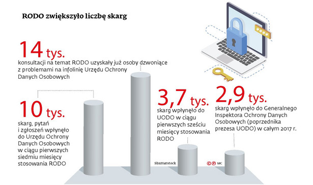 RODO zwiększyło liczbę skarg