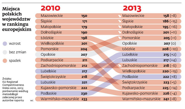 Miejsca polskich województw w rankingu europejskim
