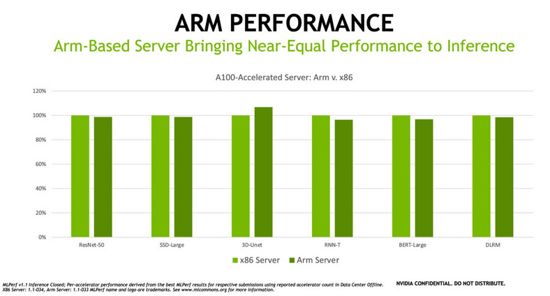 Porównanie wydajności serwerów ARM i x86, wyposażonych w akceleratory Nvidii