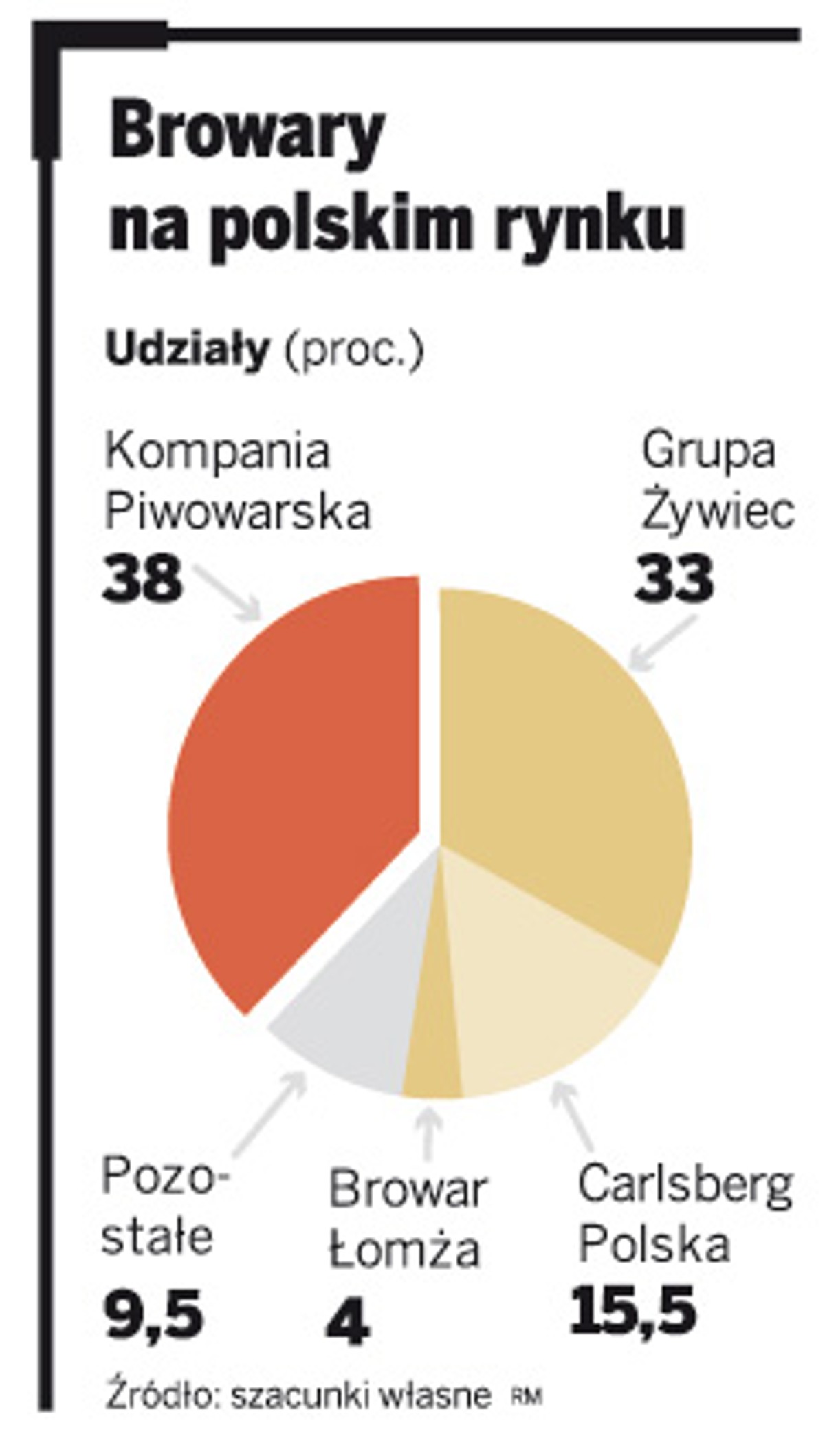 Browary na polskim rynku