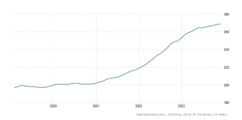 Indeks potrošačkih cena u Srbiji (CPI)