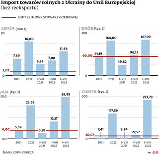 Import towarów rolnych z Ukrainy do Unii Europejskiej