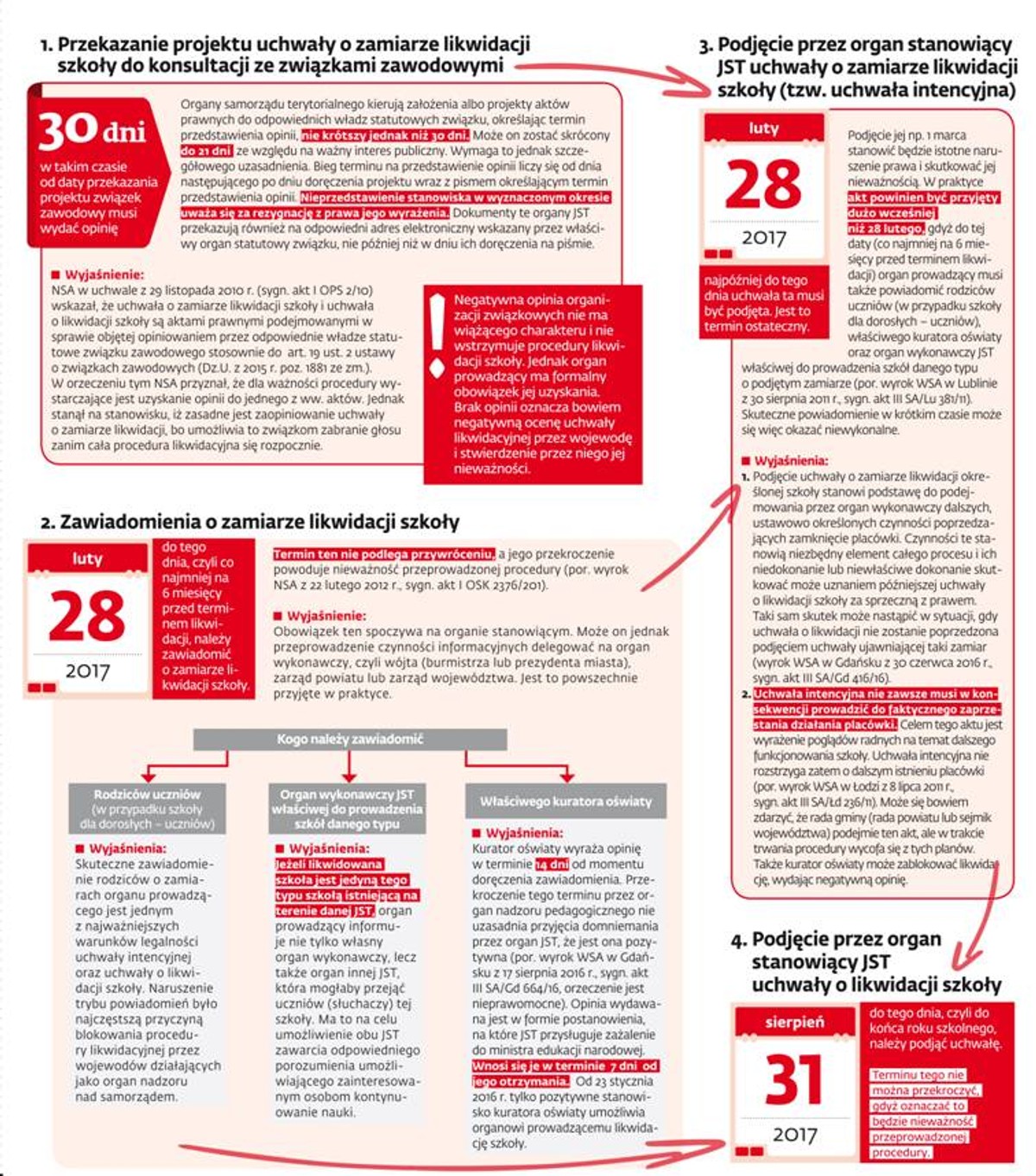 Tak wygląda likwidacja samorządowej szkoły