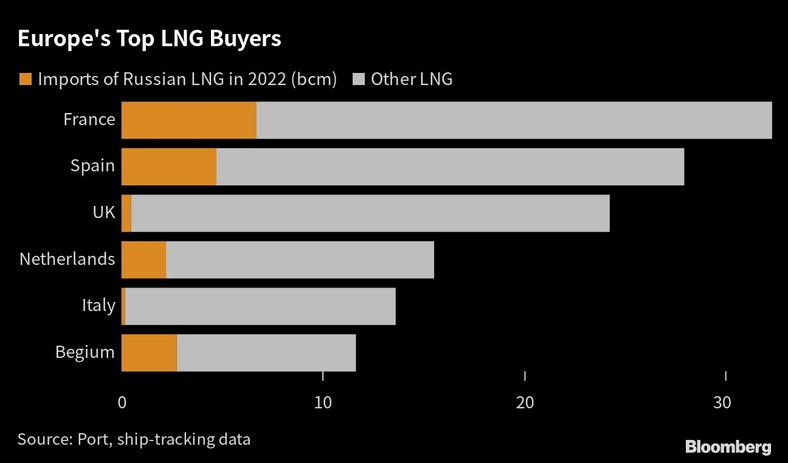 Najwięksi nabywcy LNG w Europie