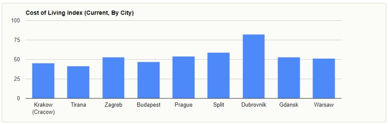 Porównanie cen w miastach w różnych krajach