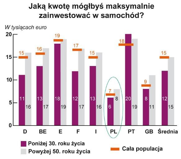 Jaką kwotę maksymalnie możesz zainwestować w samochód