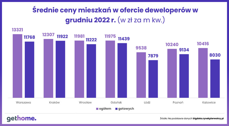 Wyk. 2 - Średnie ceny mieszkań deweloperskich w 2022 r.